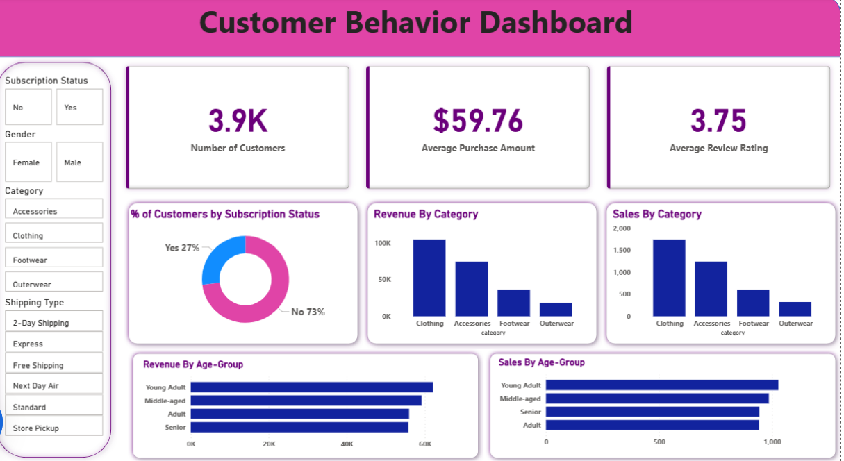 Customer Behavior Analysis Dashboard