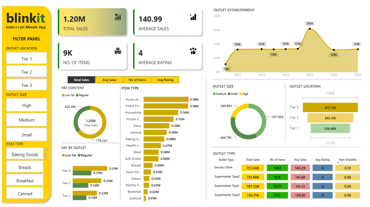 Blinkit Grocery Sales Analysis