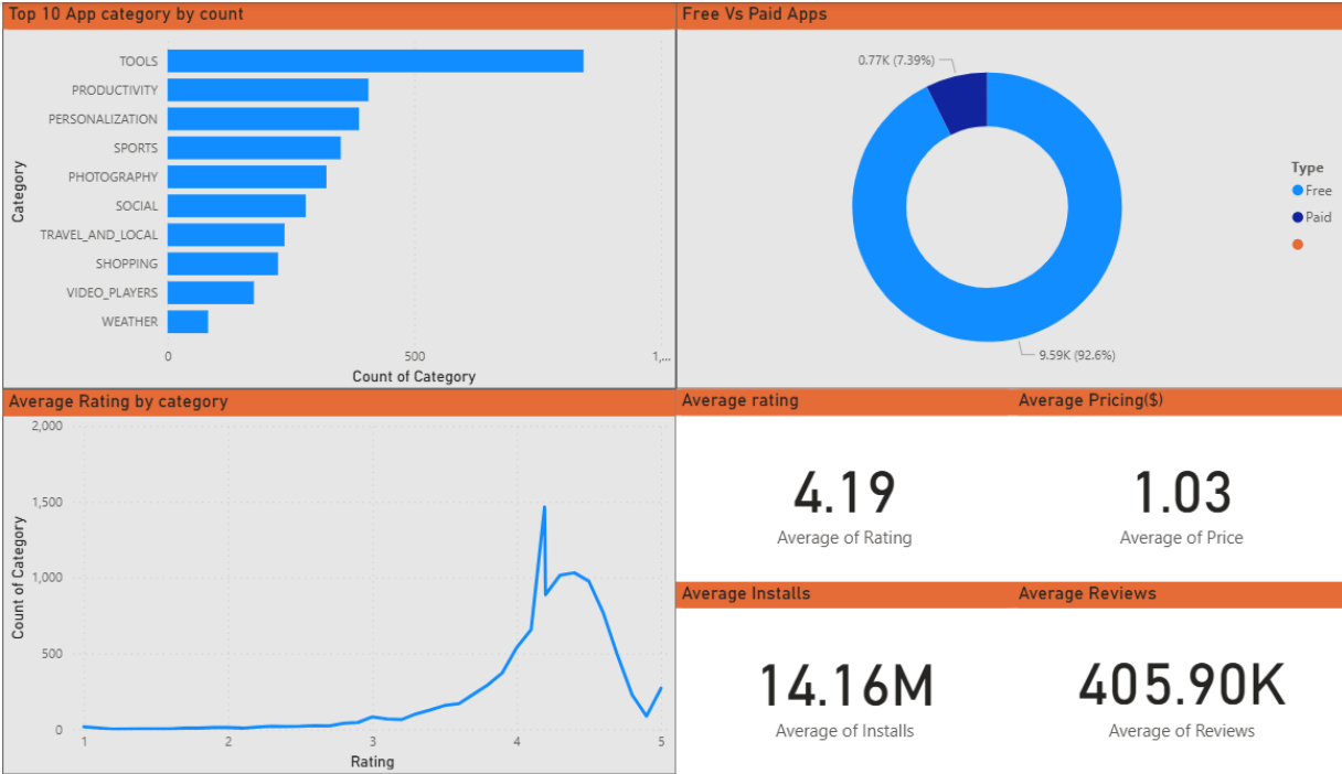 Play Store Data Analysis Project